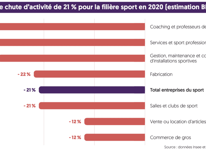 Le marché du cycle vu par la BPCE