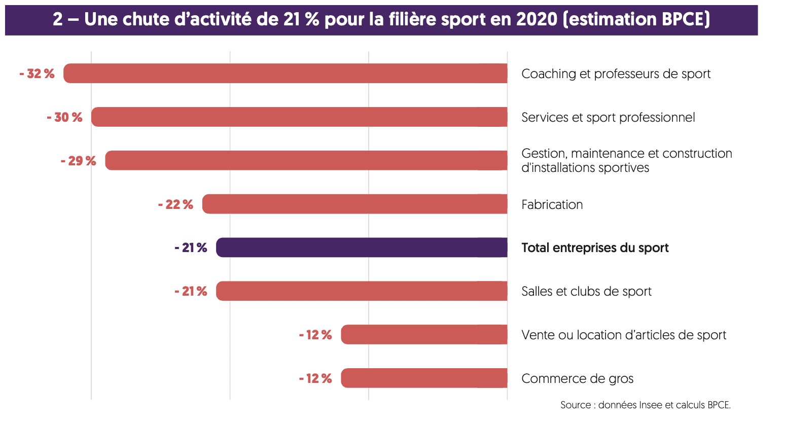 Le marché du cycle vu par la BPCE