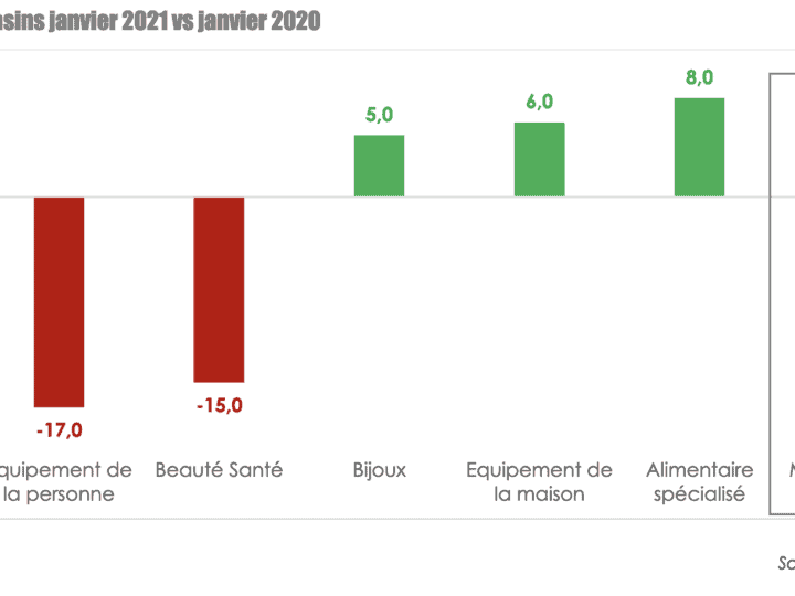 Le commerce spé en recul en janvier