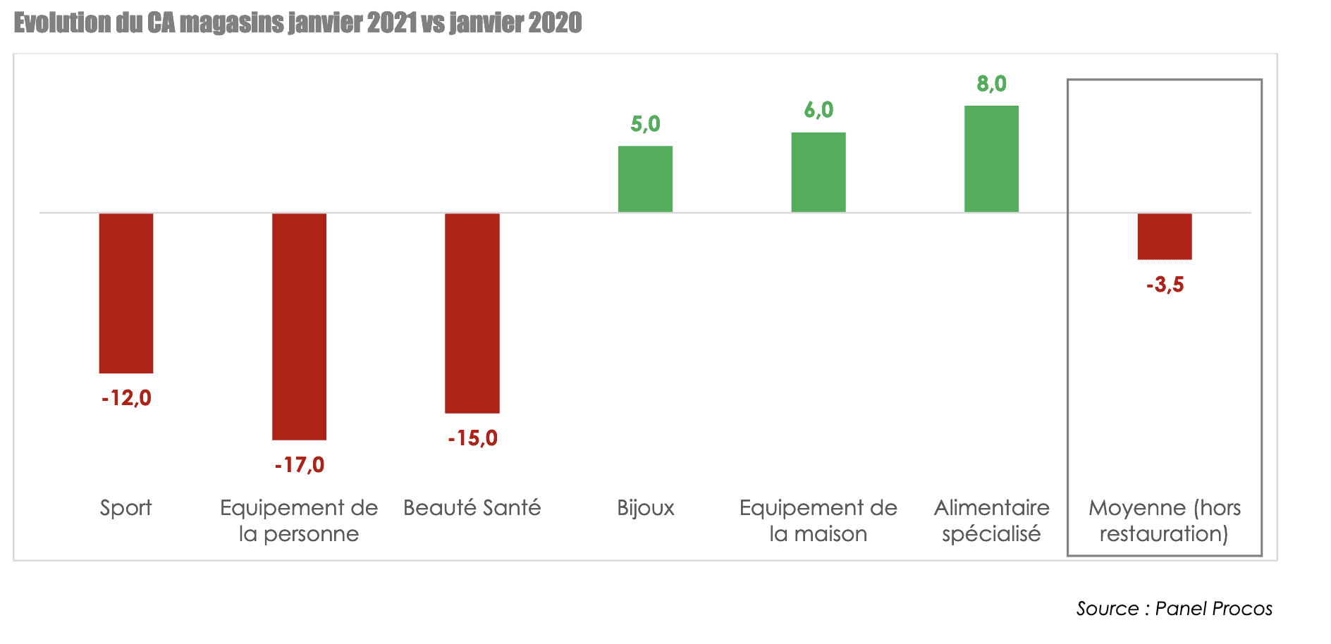 Le commerce spé en recul en janvier